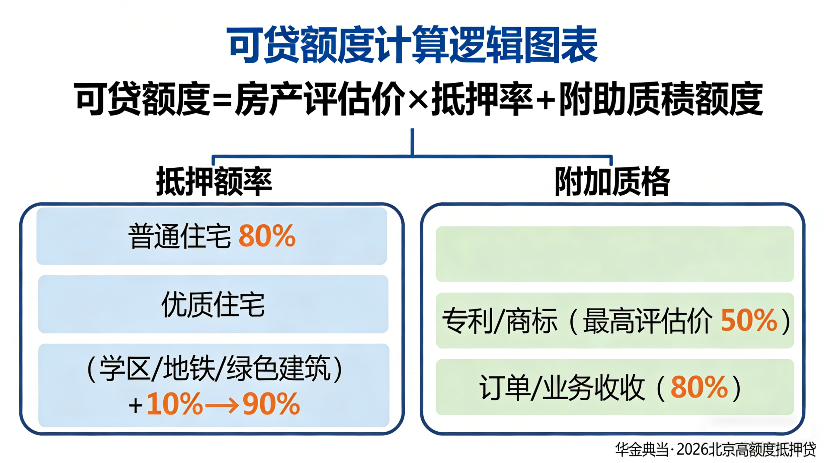 华金抵押贷款生成公式可视化图表 华金抵押贷款生成公式可视化图表